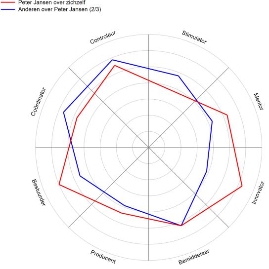 Betere 360 graden feedback - Inzicht in uw leiderschapsstijlen - 360test.nl IM-17