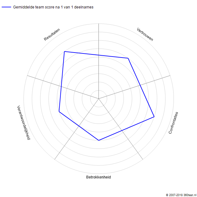 360 graden Feedback, gratis test, tests, Teambuilding, Teamtrainingen, teamtests, testcentre, Groepsdynamica, samenwerken, Testsysteem, Teampotentie, Verbeterpotentieel, Van Amelsvoort, Scholtes, Valide, Leiderschapstests, Betrouwbaar, Assessment, 