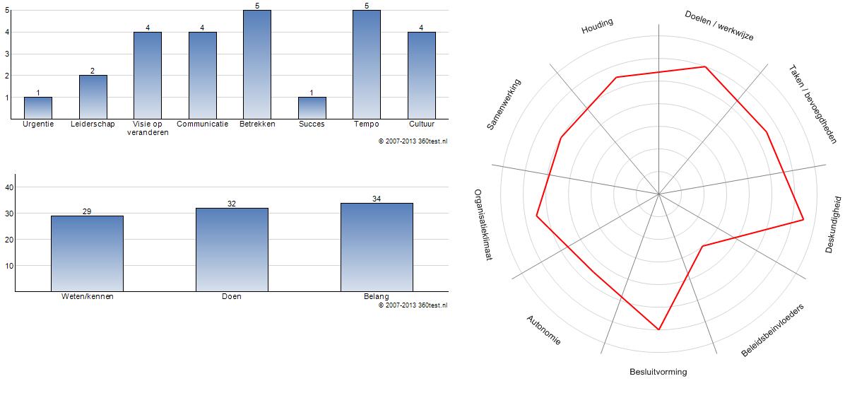 360 graden Feedback, gratis test, tests, Teambuilding, Teamtrainingen, teamtests, testcentre, Groepsdynamica, samenwerken, Implementatievermogen, Scan, Testsysteem, Valide, Betrouwbaar, Assessment, 